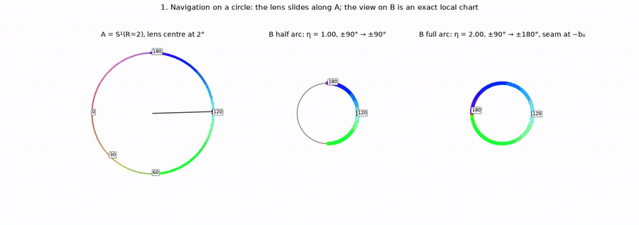 Animated 2D Lensball: circle A of radius 2, lens circle B of radius 1, half-arc and full-arc displays