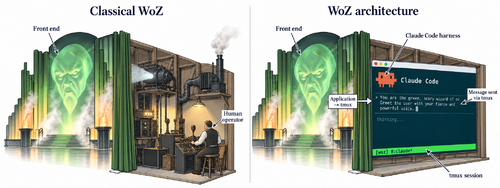 Side-by-side classical wizard and WoZ architecture, without an audience. The right panel shows the Claude mascot, a prompt sent into Claude Code through tmux, and a green tmux status banner.